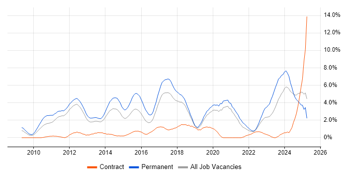 Job vacancy trend for Hyper-V in Warrington Job vacancy trend for Hyper-V in Warrington