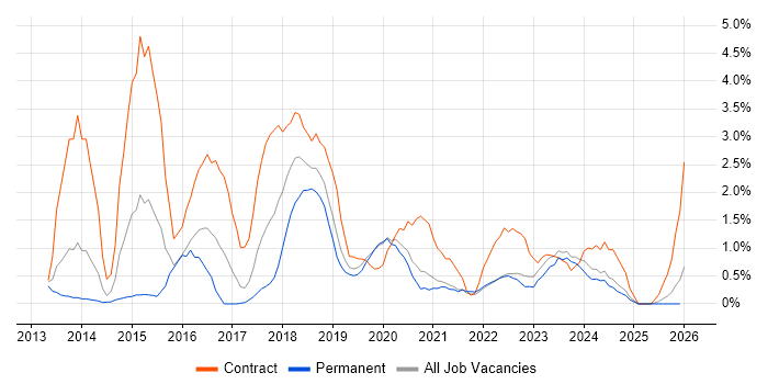 IaaS job vacancy trend in Warrington