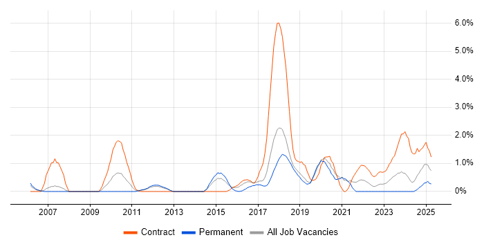 Job vacancy trend for Identity Access Management in Warrington Job vacancy trend for Identity Access Management in Warrington