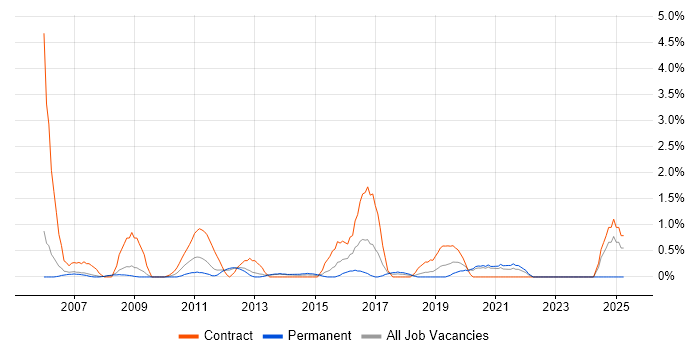 Job vacancy trend for Identity Management in Warrington