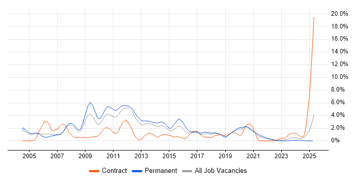 Job vacancy trend for IIS in Warrington Job vacancy trend for IIS in Warrington