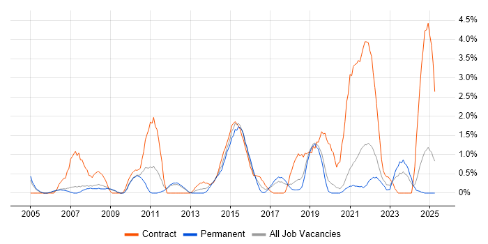 Job vacancy trend for Impact Assessments in Warrington