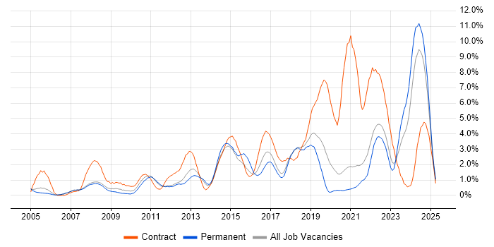 Job vacancy trend for Incident Management in Warrington Job vacancy trend for Incident Management in Warrington