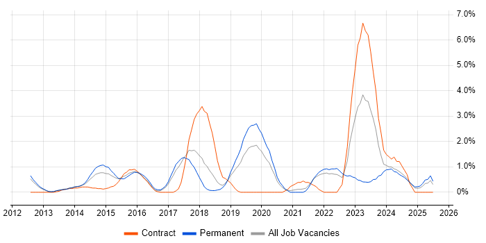 Job vacancy trend for Incident Response in Warrington Job vacancy trend for Incident Response in Warrington