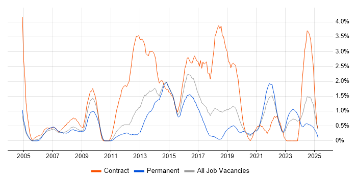 Job vacancy trend for Influencing Skills in Warrington Job vacancy trend for Influencing Skills in Warrington