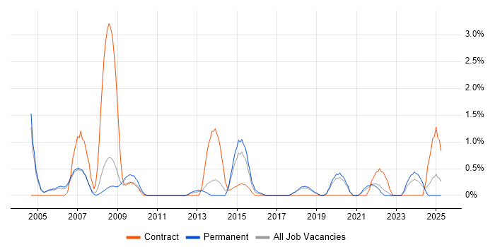 Job vacancy trend for Information Analyst in Warrington