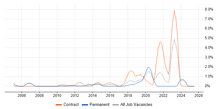 Job vacancy trend for Information Assurance in Warrington Job vacancy trend for Information Assurance in Warrington