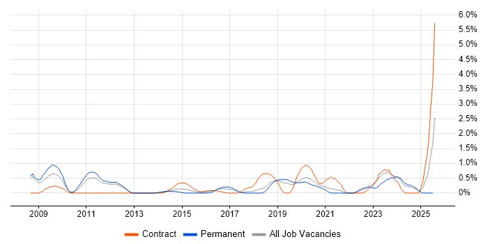 Job vacancy trend for Information Manager in Warrington