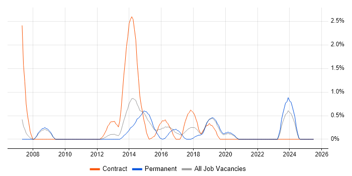 Job vacancy trend for Information Security Management in Warrington Job vacancy trend for Information Security Management in Warrington