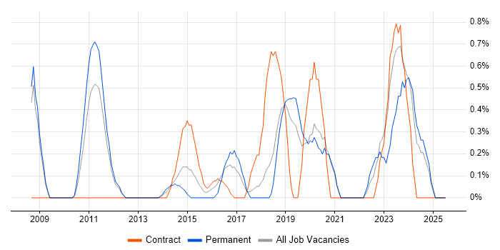 Job vacancy trend for Information Security Manager in Warrington