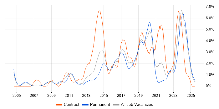 Job vacancy trend for Information Security in Warrington Job vacancy trend for Information Security in Warrington
