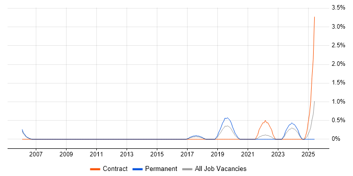 Job vacancy trend for Information Specialist in Warrington