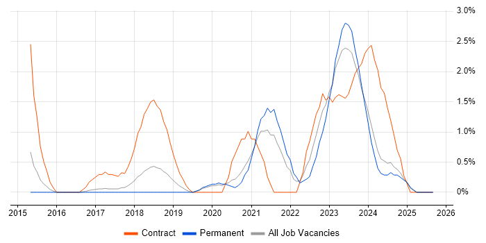 Infrastructure as Code job vacancy trend in Warrington