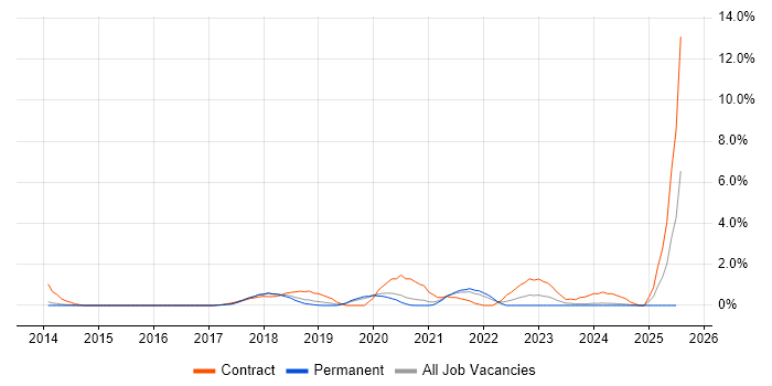 Job vacancy trend for Infrastructure Automation in Warrington