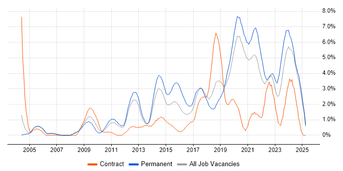 Job vacancy trend for Infrastructure Engineer in Warrington Job vacancy trend for Infrastructure Engineer in Warrington
