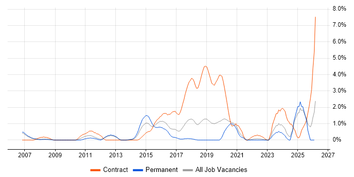 Infrastructure Management job vacancy trend in Warrington