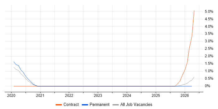 Insider Threat job vacancy trend in Warrington