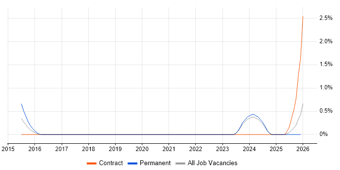 Intelligent Automation job vacancy trend in Warrington