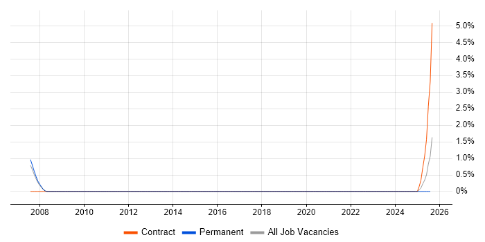 Job vacancy trend for Inventory Control in Warrington