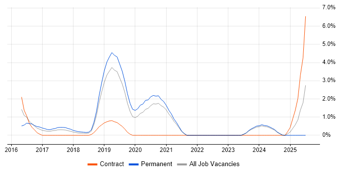 Job vacancy trend for IoT in Warrington Job vacancy trend for IoT in Warrington