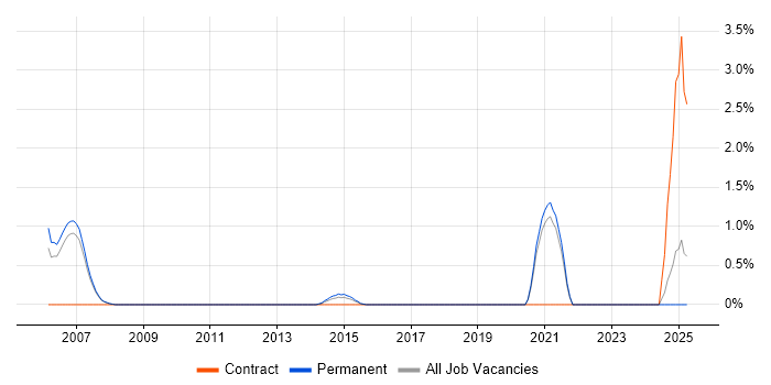 Job vacancy trend for IP Engineer in Warrington