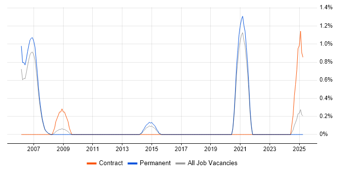 Job vacancy trend for IP Network Engineer in Warrington