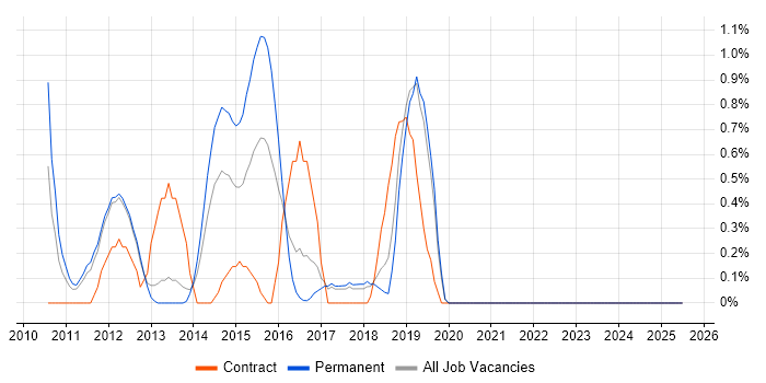 Job vacancy trend for iSCSI in Warrington