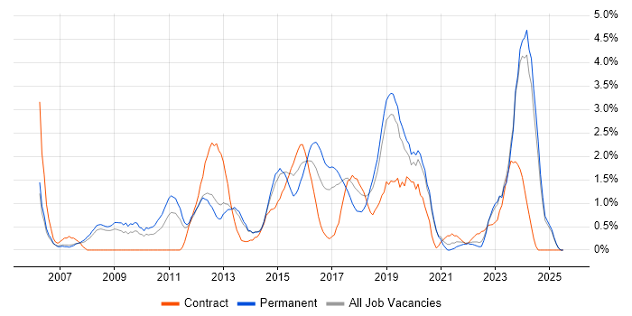 Job vacancy trend for ISO/IEC 27001 in Warrington Job vacancy trend for ISO/IEC 27001 in Warrington