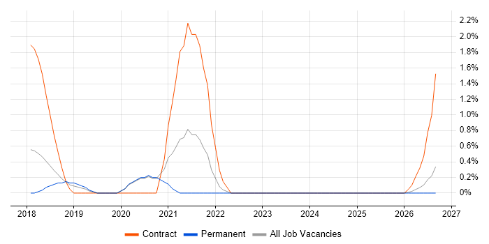 ISO/IEC 27005 job vacancy trend in Warrington