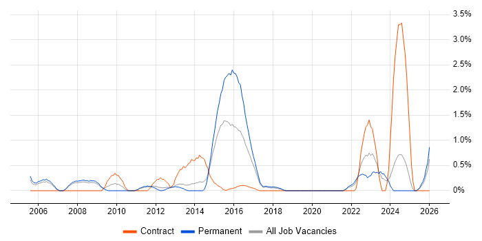 IT Business Analyst job vacancy trend in Warrington