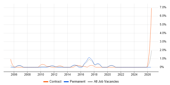IT Security Manager job vacancy trend in Warrington