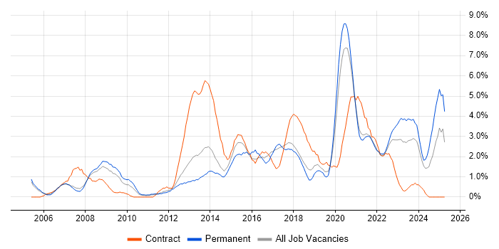 Job vacancy trend for IT Strategy in Warrington Job vacancy trend for IT Strategy in Warrington