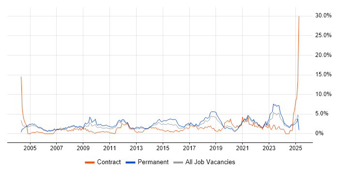 Job vacancy trend for IT Support in Warrington
