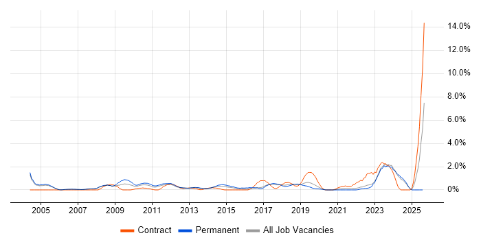 Job vacancy trend for IT Technician in Warrington