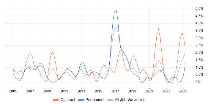 Job vacancy trend for ITIL Certification in Warrington