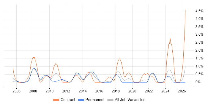ITIL Foundation Certificate job vacancy trend in Warrington