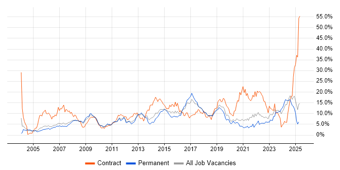 Job vacancy trend for ITIL in Warrington