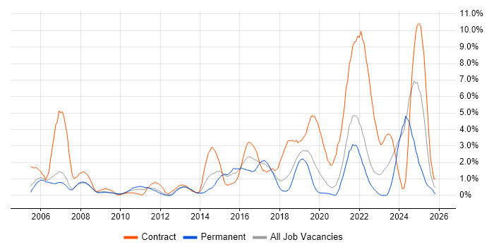 ITSM job vacancy trend in Warrington