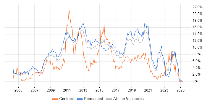 Job vacancy trend for JavaScript in Warrington Job vacancy trend for JavaScript in Warrington