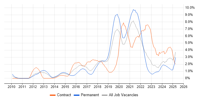 Job vacancy trend for JIRA in Warrington Job vacancy trend for JIRA in Warrington