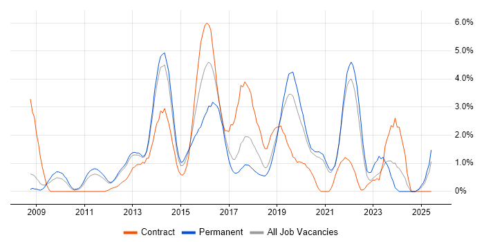 Job vacancy trend for JSON in Warrington Job vacancy trend for JSON in Warrington