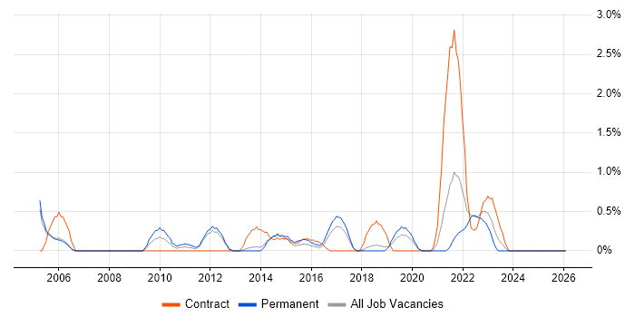 Junior Project Manager job vacancy trend in Warrington