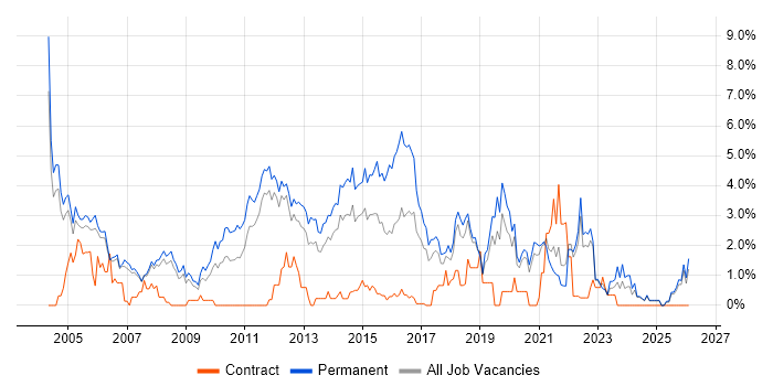 Junior job vacancy trend in Warrington