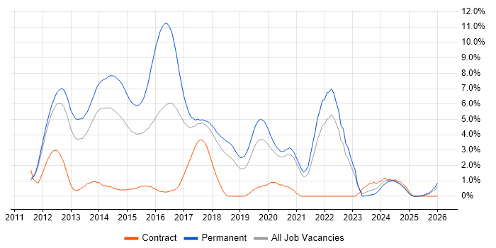 Kanban job vacancy trend in Warrington
