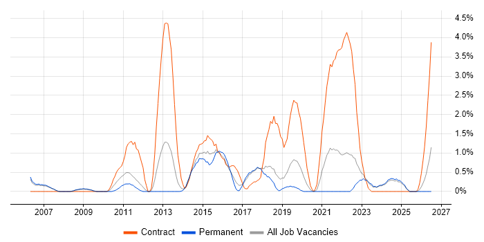 Knowledge Management job vacancy trend in Warrington