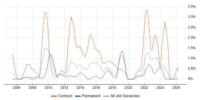 Knowledge Transfer job vacancy trend in Warrington