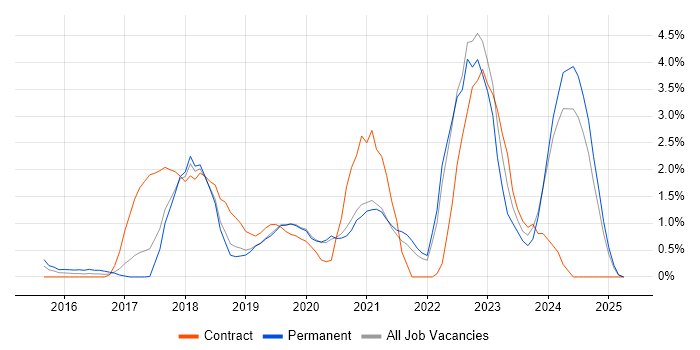 Job vacancy trend for Kubernetes in Warrington Job vacancy trend for Kubernetes in Warrington