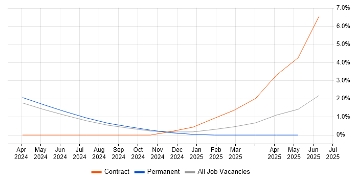 Job vacancy trend for Kusto Query Language in Warrington