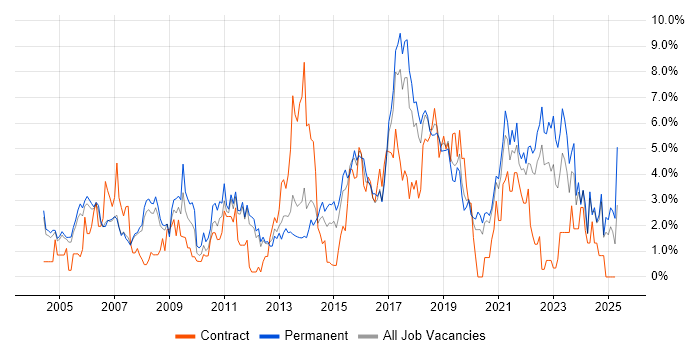 Job vacancy trend for LAN in Warrington Job vacancy trend for LAN in Warrington