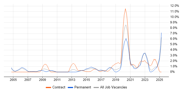 Job vacancy trend for Law in Warrington Job vacancy trend for Law in Warrington